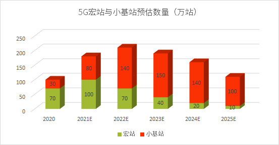 小基站行业专栏-信号发生器&频谱分析仪