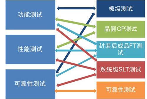 测试类别与测试手段关系图
